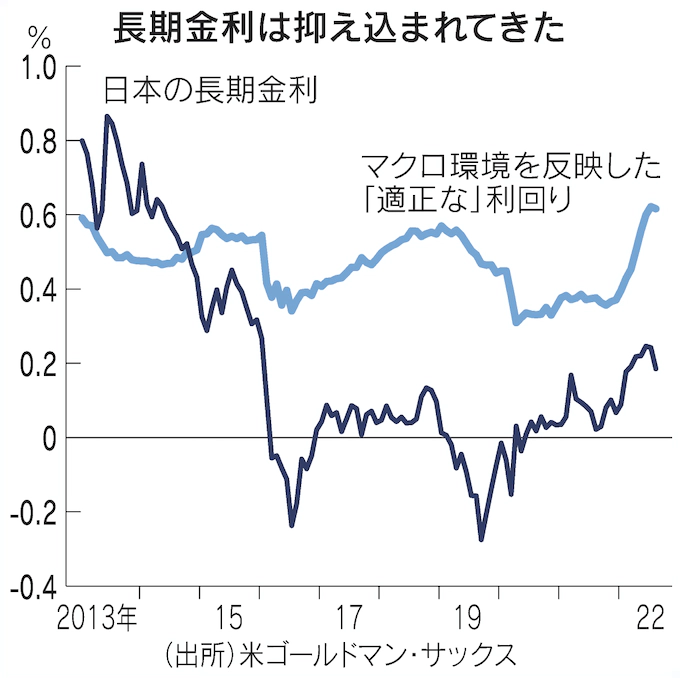 日本の金利の適正水準